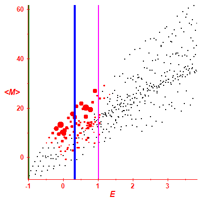 Peres lattice <M>